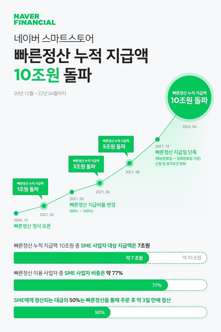 네이버파이낸셜, '빠른 정산 대금 지급액' 10조 돌파