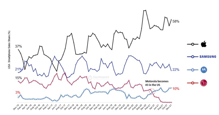 지난 2020년 말~2021년 말 판매량 기준 미국 스마트폰 시장 월별 점유율 추이. (사진=카운터포인트리서치) *재판매 및 DB 금지