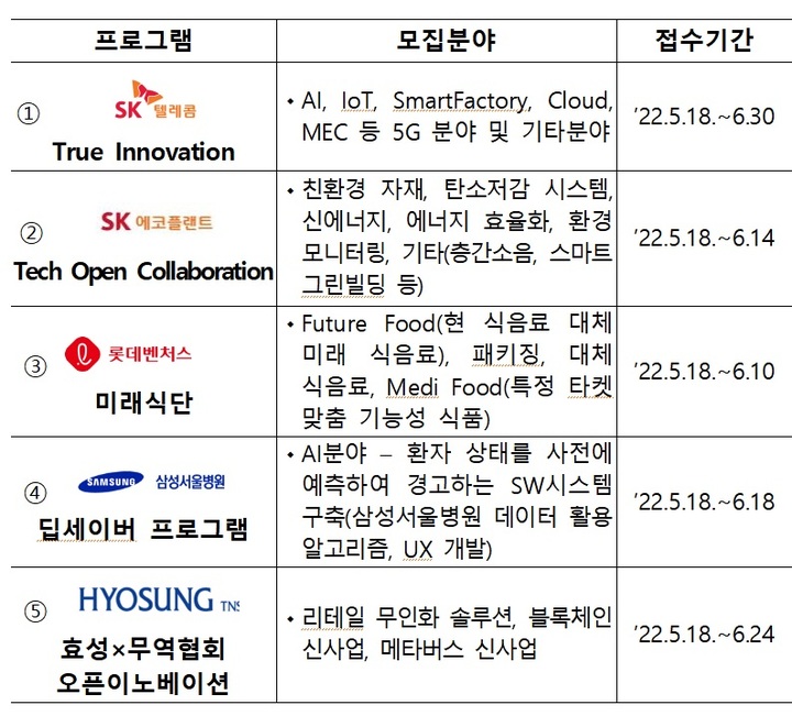 [서울=뉴시스] 오픈이노베이션 프로그램 현황. (중소벤처기업부 제공) 2022.05.17. photo@newsis.com *재판매 및 DB 금지