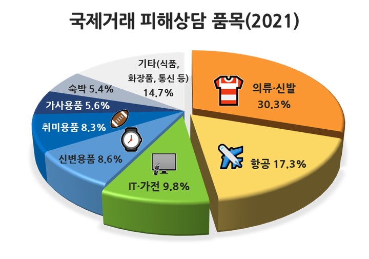 국제거래 피해상담 품목. (사진=경기도 제공) *재판매 및 DB 금지