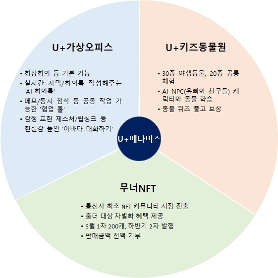 LG유플러스가 17일 공개한 메타버스 서비스 3종 개요. (사진=LG유플러스 제공) *재판매 및 DB 금지