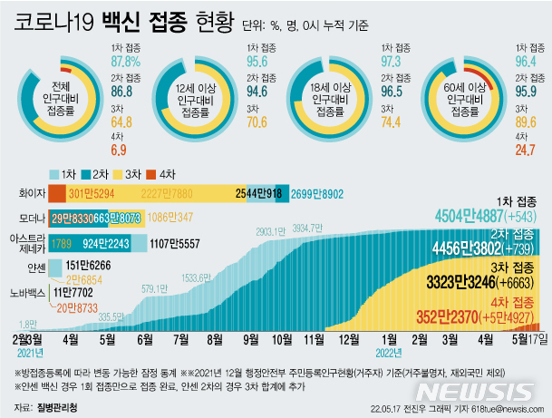 [서울=뉴시스] 17일 코로나19 예방접종대응추진단에 따르면 이날 0시 기준 4차 접종자는 누적 352만2370명이다. 이는 전체 인구 대비 6.9%, 60세 이상 고령자 기준으로는 24.7%다. (그래픽=전진우 기자)  618tue@newsis.com