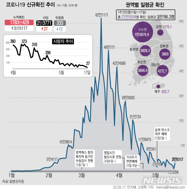 [서울=뉴시스] 17일 0시 기준 코로나19 신규 확진자 수는 3만5117명이다. 전날보다 2배 이상 늘었지만 일주일 전에 비해서는 1만명 이상 감소한 수치다. (그래픽=안지혜 기자)  hokma@newsis.com 