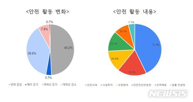 [서울=뉴시스]중대재해처벌법 시행 이후 안전활동 변화 등에 대한 기업들의 응답.(그래픽=한국산업연합포럼 제공) 2022.5.17 photo@newsis.com