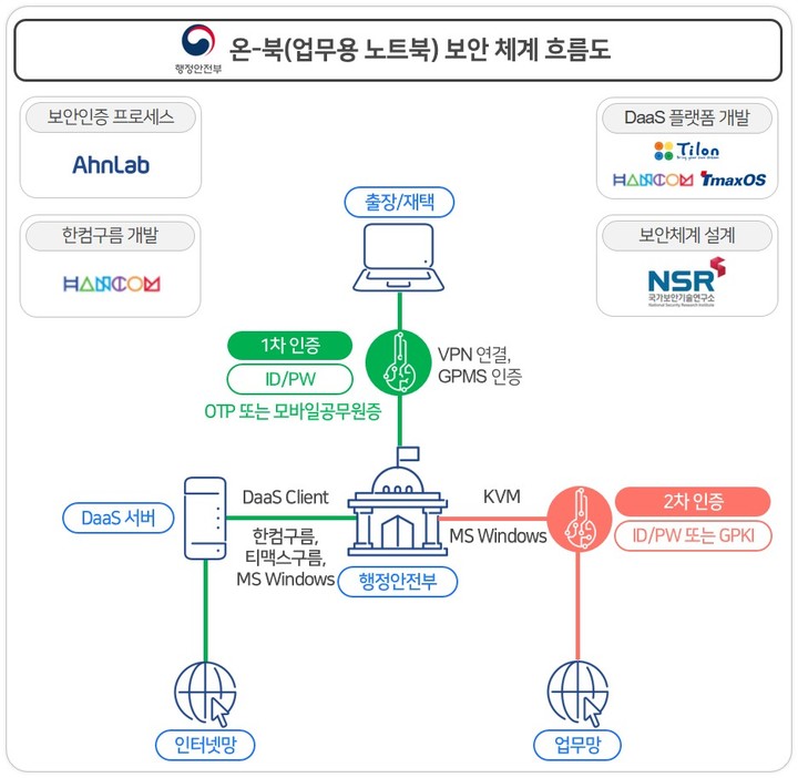 안랩_온-북(업무용 노트북) 보안 체계 흐름도 [사진=안랩] *재판매 및 DB 금지