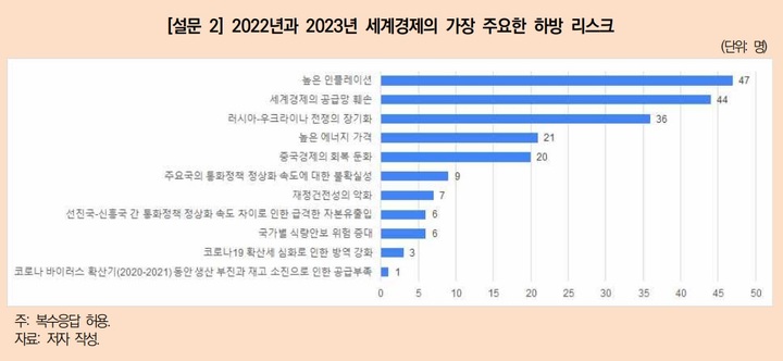 [세종=뉴시스] 대외경제정책연구원이 경제 전문가 61명을 대상으로 설문조사를 한 결과 2022년과 2023년 세계경제 가장 주요한 하방 리스크로 높은 인플레이션을 꼽혔다. *재판매 및 DB 금지