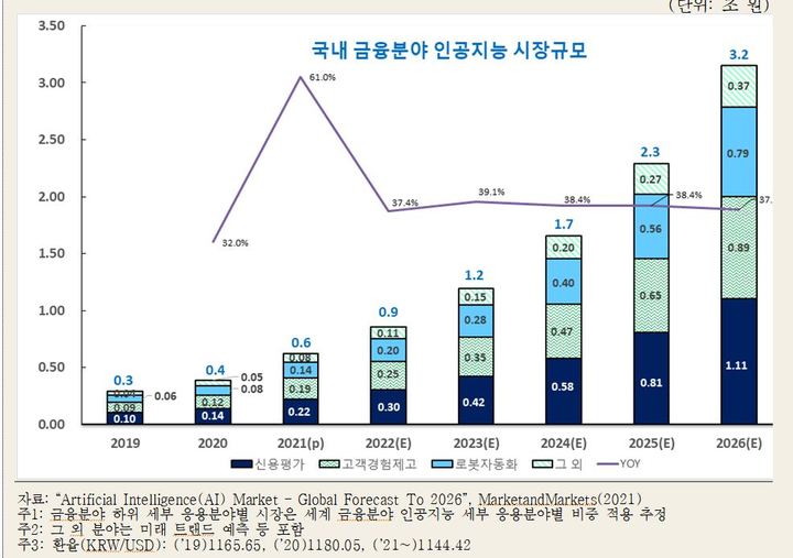 신용정보원 "국내 금융 AI 시장, 4년뒤 3조 규모로 성장"