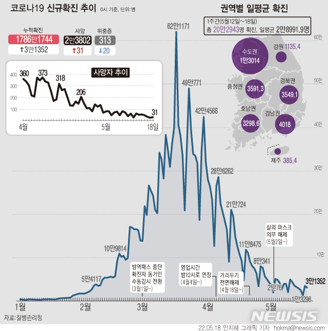 [서울=뉴시스] 18일 0시 기준 코로나19 신규 확진자 수는 3만1352명이다. 이는 전날(3만5117명)보다 3765명, 일주일 전인 지난 11일(4만3925명)보다 1만2573명 감소한 수치다. 사망자는 31명 늘어 누적 2만3802명이다. (그래픽=안지혜 기자)  hokma@newsis.com