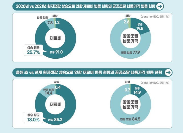 [서울=뉴시스] 원자잿값 상승으로 인한 재료비 변동 현황과 공공조달 납품가격 변동 현황. (사진=중소기업중앙회 제공) 2022.05.18. photo@newsis.com *재판매 및 DB 금지