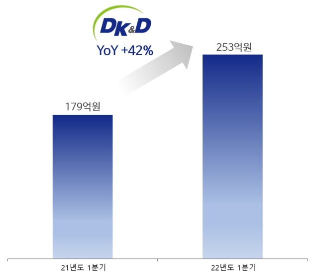 디케이앤디, 1분기 역대 최대 실적…'다다씨앤씨' 효과