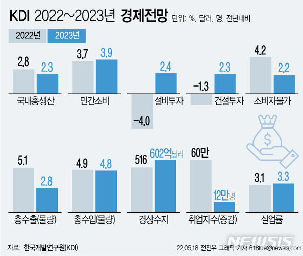 [서울=뉴시스] 국책연구기관인 한국개발연구원(KDI)은 59조원 규모의 2차 추가경정예산이 편성될 경우 올해 우리나라 경제성장률이 0.4%포인트(p) 오를 수 있다는 분석을 내놨다. (그래픽=전진우 기자) 618tue@newsis.com