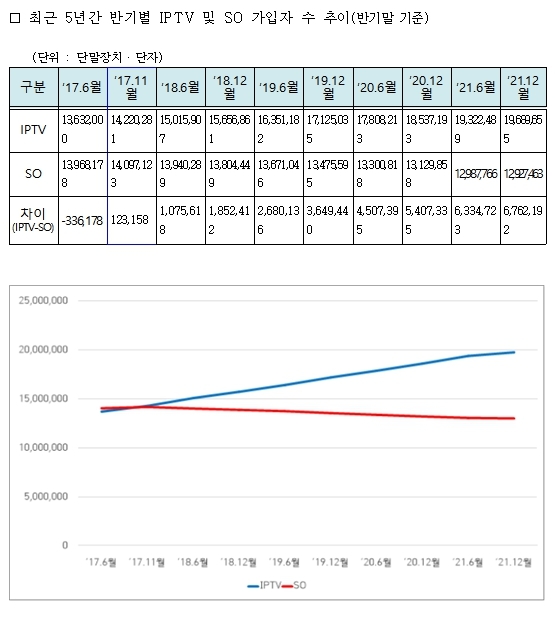 통신3사 유료방송 점유율 85% 돌파…KT>LGU+>SKT