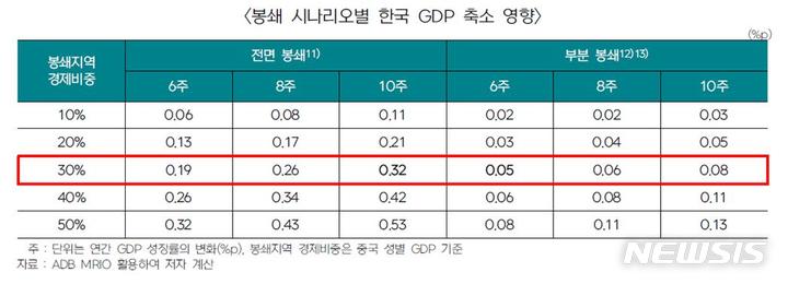 [서울=뉴시스]중국의 봉쇄 시나리오별 한국 국내총생산 축소 영향.(표=한국무역협회 제공) 2022.5.18 photo@newsis.com