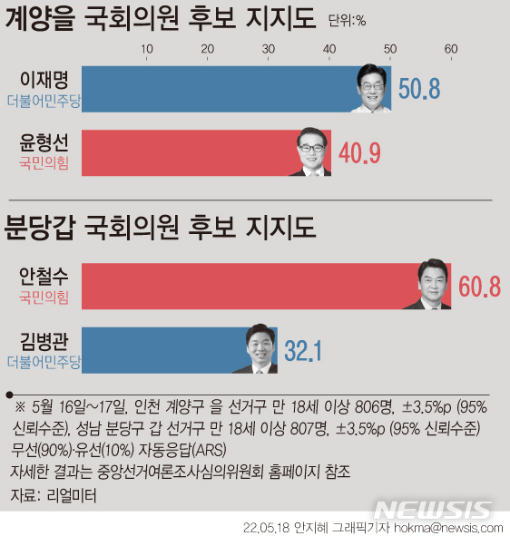 [서울=뉴시스] 리얼미터가 지난 16~17일 실시한 여론조사 결과, 인천 계양을 국회의원 보궐선거에 출마한 이재명 민주당 후보의 지지도는 50.8%, 윤형선 국민의힘 후보는 40.9%였다. 성남 분당갑 국회의원 보궐선거의 경우에는 안철수 국민의힘 후보 지지도가 60.8%로, 김병관 민주당 후보(32.1%)보다 오차 범위 밖인 28.7%포인트 앞섰다. (그래픽=안지혜 기자)  hokma@newsis.com 