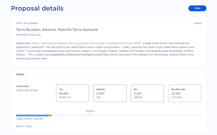 지난 18일 오후 8시께 테라 블록체인 지갑 사이트 '테라스테이션'에 올라온 '알고리즘 스테이블 코인이 없는 새로운 테라 블록체인을 만들자'는 투표가 올라왔다. 이날 오후 11시13분 기준 전체 홀더의 19.19%인 7229만7706표가 투표에 참여했으며 이중 89.66%가 '테라2.0' 개설에 찬성했다.(사진=테라스테이션 갈무리) *재판매 및 DB 금지