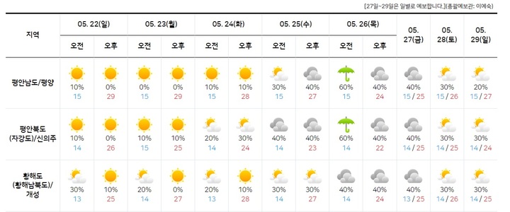 [서울=뉴시스] 북한 다음주 날씨 기상청 예보. 2022.05.19. (사진=기상청 누리집 갈무리) *재판매 및 DB 금지
