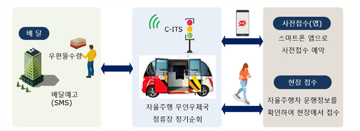 자율주행 무인우체국 서비스 개념도. (사진=우정사업본부 제공) 2022.5.19 *재판매 및 DB 금지