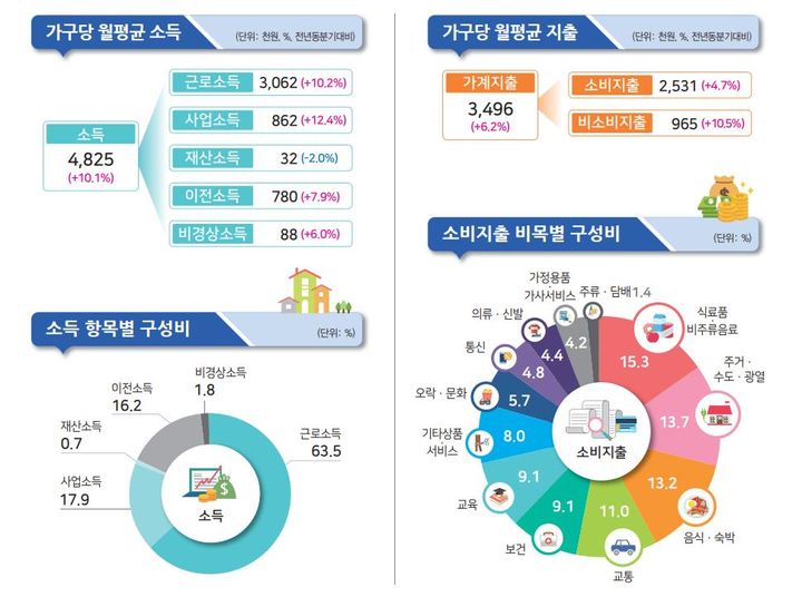 [세종=뉴시스] 2022년 1분기 가계동향조사 결과. (그래픽=통계청 제공) *재판매 및 DB 금지