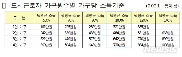 [서울=뉴시스]서울시는 '역세권 청년주택' 중 공공주택 입주자에 대한 소득기준을 바꿔 청년뿐 아니라 부모의 소득을 함께 반영한다고 19일 밝혔다. (표=서울시 제공). 2022.05.19. photo@newsis.com