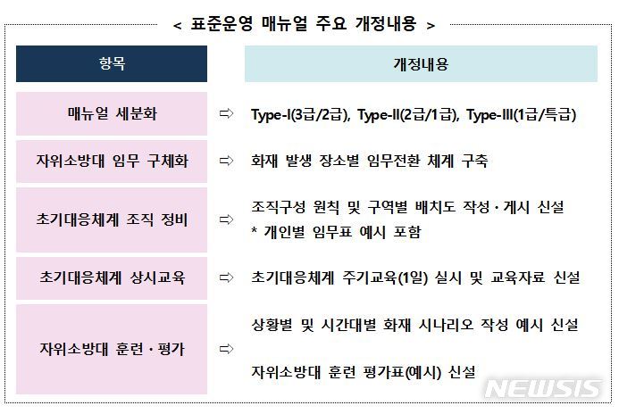 [세종=뉴시스] 자위소방대 표준운영 매뉴얼 주요 개정 내용. (자료= 소방청 제공) 2022.05.19. 