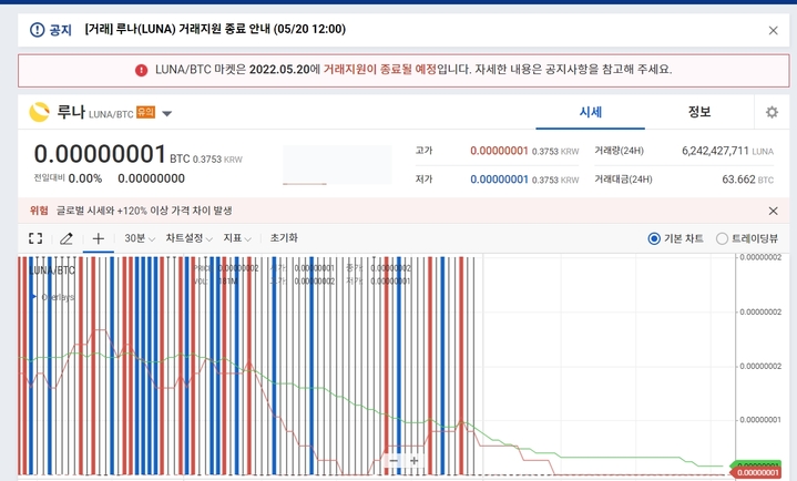 전날 오후 7시3분 기준 업비트 거래소 '루나(LUNA)' 거래 화면(사진=업비트 거래소 갈무리) *재판매 및 DB 금지