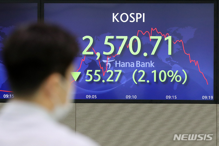 [서울=뉴시스] 백동현 기자 = 코스피가 전 거래일(2625.98)보다 49.74포인트(1.89%) 내린 2576.24에 장을 연 19일 오전 서울 중구 하나은행 본점 딜링룸에서 딜러들이 업무를 보고 있다. 이날 코스닥지수는 전 거래일(871.57)보다 18.34포인트(2.1%) 하락한 853.23에, 원·달러 환율은 전 거래일(1266.6원)보다 9.4원 상승한1276.0원에 개장했다. 2022.05.19. livertrent@newsis.com