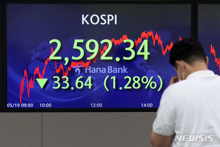 [서울=뉴시스] 백동현 기자 = 코스피가 전 거래일(2625.98)보다 33.64포인트(1.28%) 내린 2592.34에 장을 닫은 19일 오후 서울 중구 하나은행 본점 딜링룸에서 딜러들이 업무를 보고 있다. 이날 코스닥지수는 전 거래일(871.57)보다 7.77포인트(0.89%) 하락한 863.80에, 원·달러 환율은 전 거래일(1266.6원)보다 11.1원 상승한 1277.7원에 마감했다. 2022.05.19. livertrent@newsis.com