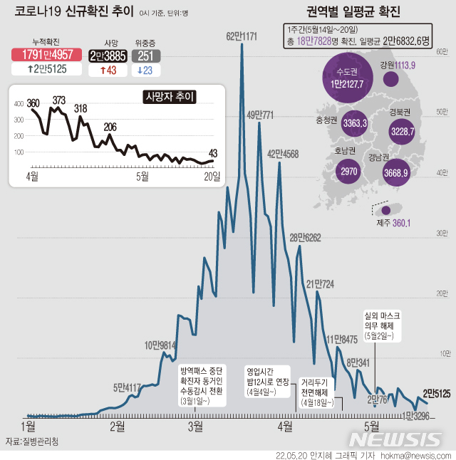 [서울=뉴시스] 20일 0시 기준 코로나19 확진자 수는 2만5125명 늘어 누적 1791만4957명이다. 금요일 기준으로는 지난 1월28일 1만6090명 이후 16주 만에 최저치다. (그래픽=안지혜 기자) hokma@newsis.com