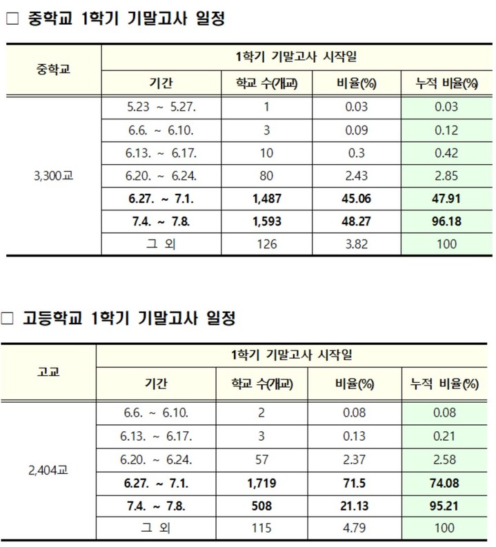 [세종=뉴시스] 교육부가 취합한 1학기 기말고사 일정. (자료=교육부 제공). 2022.05.20. photo@newsis.com *재판매 및 DB 금지