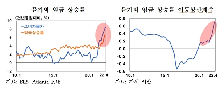 [서울=뉴시스]한국은행은 최근 미국의 물가와 임금 모두 큰 폭의 오름세를 보이면서 두 변수간 상관관계가 강화되고 있다고 밝혔다. 2015년부터 크게 낮아진 소비자물가와 임금 상승률 간 이동상관계수(32분기 단위)가 지난해부터 상승하고 있는 모습이다.(사진=한국은행 제공)2022.05.20 photo@newsis.com    *재판매 및 DB 금지