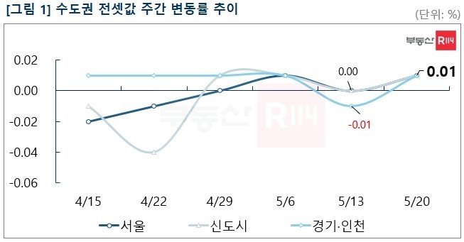 이번 주 수도권 아파트 전셋값 일제히 상승 전환…0.01%↑