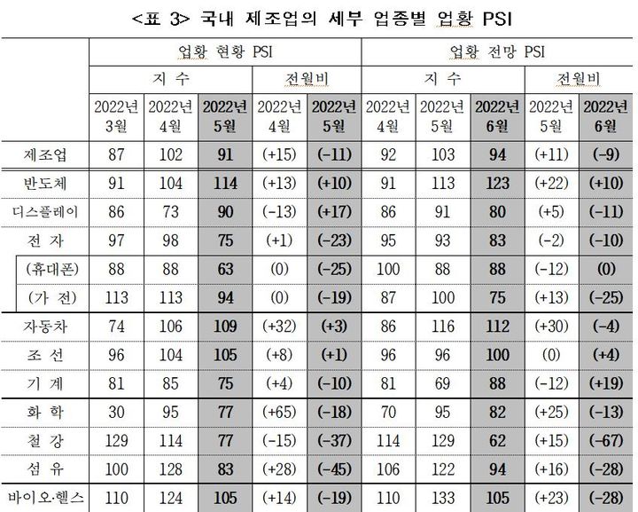 [세종=뉴시스]국내 제조업의 세부 업종별 업황 PSI. 2022.05.22. (사진=산업연구원 제공)photo@newsis.com *재판매 및 DB 금지