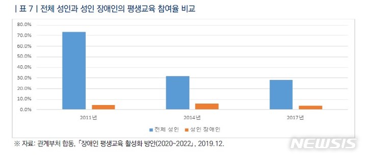 [서울=뉴시스]전체 성인과 성인 장애인의 평생교육 참여율 비교(출처=국회입법조사처)