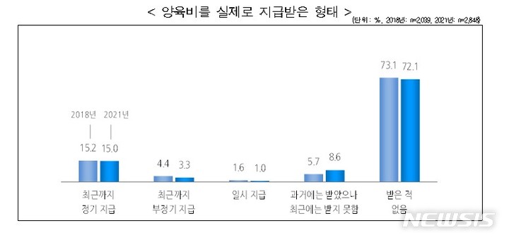 [서울=뉴시스]한부모가족 양육비 지급 형태(제공=여성가족부)