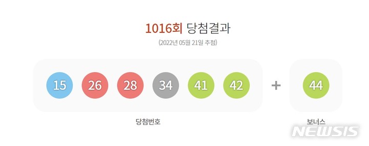 [서울=뉴시스]1016회 로또 당첨 번호. (사진=동행복권 홈페이지 캡처)