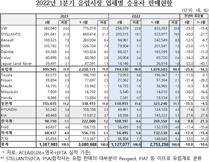 [서울=뉴시스]2022년 1분기 유럽시장 업체별 승용차 판매현황 (사진 = 한국자동차산업협회 제공) 2022.5.22. photo@newsis.com *재판매 및 DB 금지