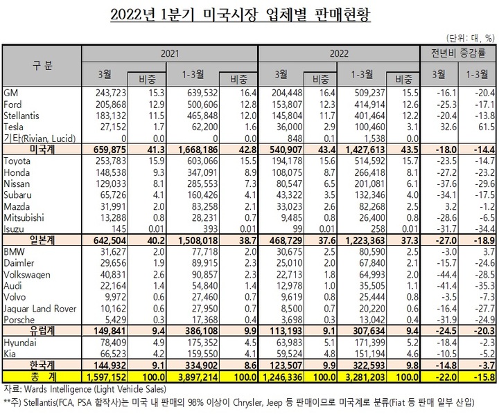 [서울=뉴시스]2022년 1분기 미국시장 업체별 판매현황 (사진 = 한국자동차산업협회 제공) 2022.5.22. photo@newsis.com *재판매 및 DB 금지