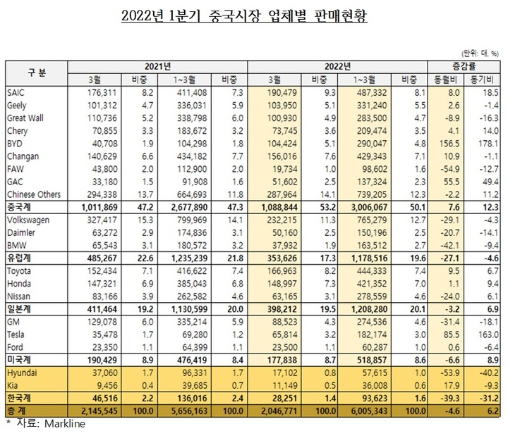 [서울=뉴시스]2022년 1분기 중국시장 업체별 판매현황 (사진 = 한국자동차산업협회 제공) 2022.5.22. photo@newsis.com *재판매 및 DB 금지