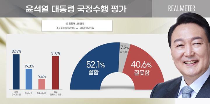 (사진=리얼미터 제공) *재판매 및 DB 금지