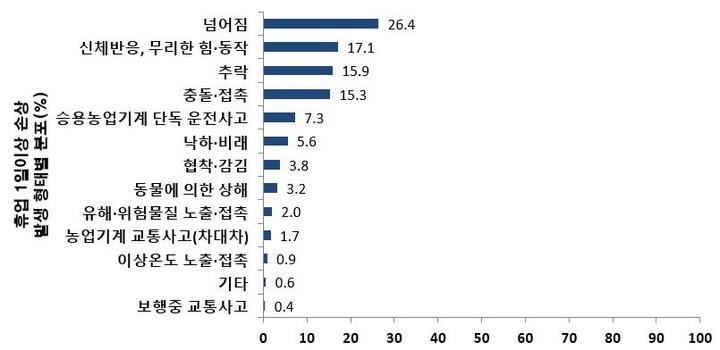 [세종=뉴시스] 농작업 중 손상 발생률 높은 사고 유형. (자료=농촌진흥청 제공) *재판매 및 DB 금지