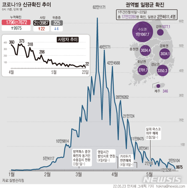 [서울=뉴시스] 23일 0시 기준 코로나19 확진자 수는 9975명 늘어 누적 1796만7672명이다. 신규 확진자 수가 1만명 아래로 나타난 건 지난 1월25일(8570명) 이후 118일 만이다. 사망자는 22명으로 치명률은 0.13%다. (그래픽=안지혜 기자)  hokma@newsis.com