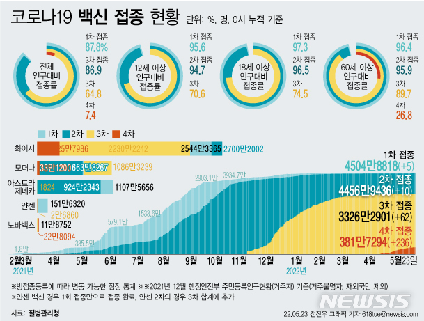 [서울=뉴시스] 23일 코로나19 예방접종대응추진단에 따르면 이날 0시 기준 4차 접종자는 누적 381만7294명이다. 이는 전체 인구 대비 7.4%, 60세 이상 고령자 기준으로는 26.8%다. (그래픽=전진우 기자)  618tue@newsis.com