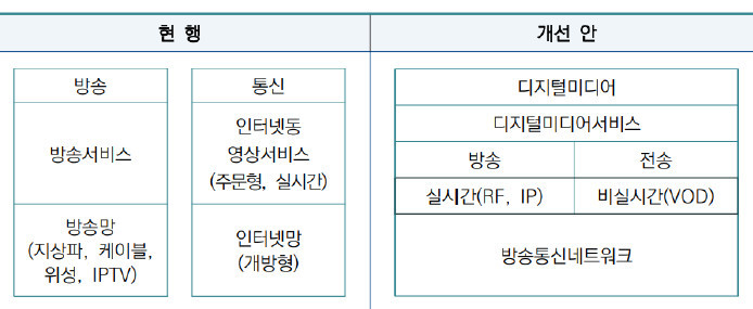 [서울=뉴시스] KISDI는 ‘방송미디어 중장기 법제 정비 방안’ 보고서에서 방송과 통신, OTT를 아우르는 새로운 개념의 '디지털미디어서비스' 개념이 도입돼야 한다고 밝혔다. (사진=KISDI 보고서 발췌) 2022.5.23 *재판매 및 DB 금지