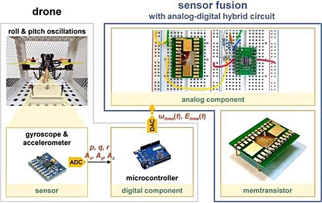 [대전=뉴시스] 아날로그-디지털 하이브리드 연산회로가 탑재된 드론 모식도. *재판매 및 DB 금지