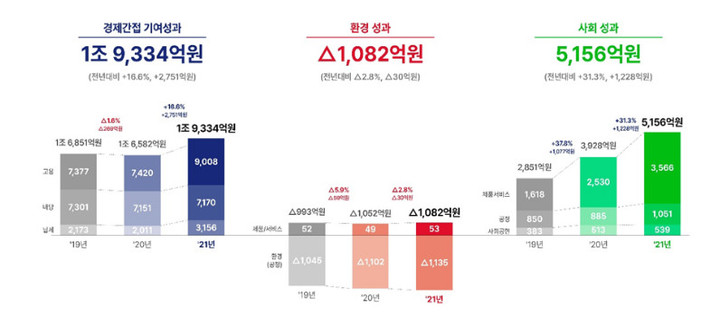 [서울=뉴시스] SK텔레콤이 지난해 창출한 사회적 가치 측정 규모가 전년 대비 20.3%(3950억 원) 증가한 2조3408억 원을 기록했다. (사진=SK텔레콤 제공) 2022.5.24 *재판매 및 DB 금지