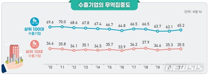 [세종=뉴시스] 수출기업의 무역집중도. (사진=통계청 제공) *재판매 및 DB 금지