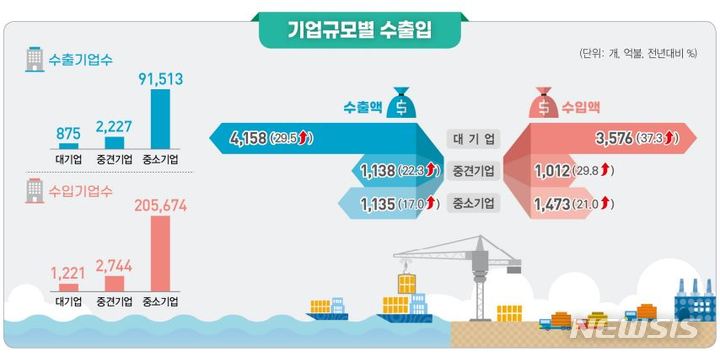 [세종=뉴시스] 기업규모별 수출입. (사진=통계청 제공) *재판매 및 DB 금지