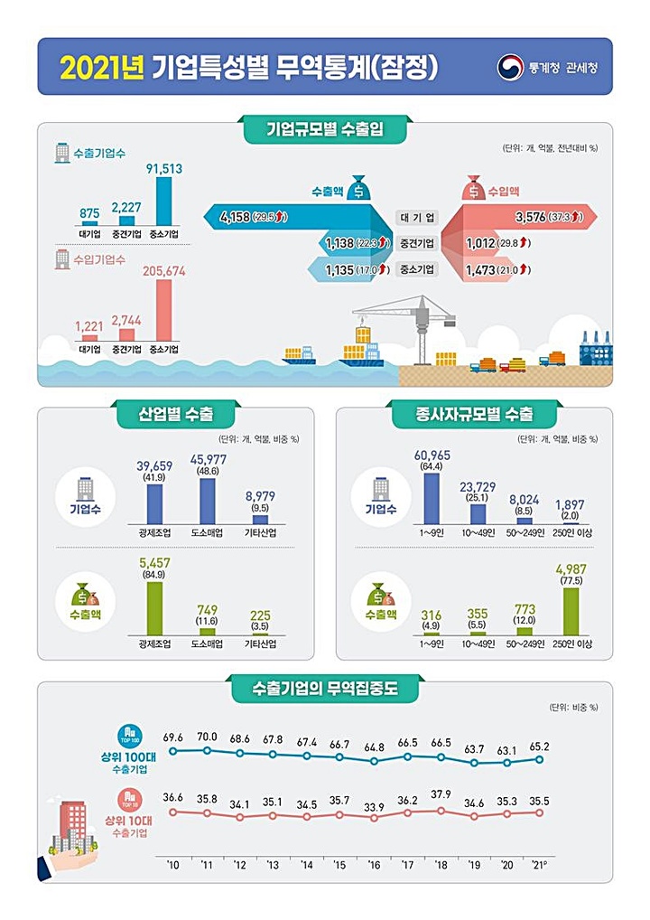 [대전=뉴시스] 2021년 기업특성별 무역통계(잠정) 도표.(자료=관세청 제공) *재판매 및 DB 금지