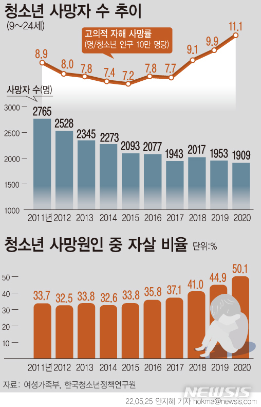 청소년 사망원인 1위, 10년째 극단선택…50%마저 넘겨