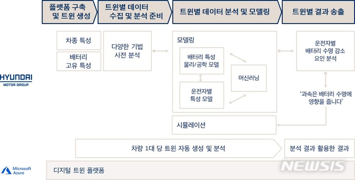 [서울=뉴시스]현대차그룹과 한국마이크로소프트가 전기차 배터리 성능 관리를 위해 시험 도입한 ‘디지털 트윈’ 기술 활용 개념도.(사진=현대자동차그룹 제공) 2022.5.24 photo@newsis.com